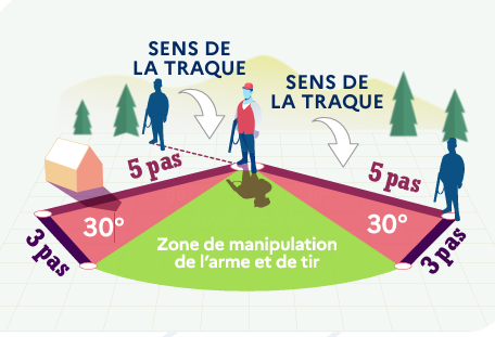 Schéma des angles de 10° et de la distance de tir maximale