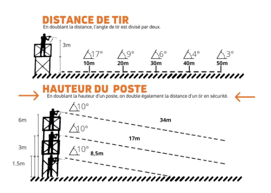 Schéma des angles de tir de 30°