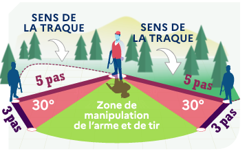 Schéma d'une ligne non-droite